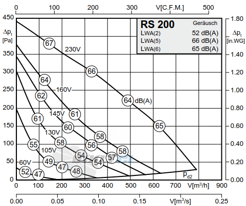 Rosenberg RS 200 - описание, технические характеристики, графики